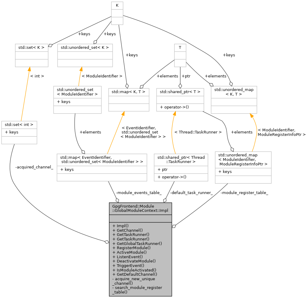 Collaboration graph